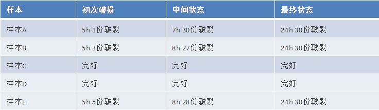 氣墊粉撲質(zhì)量標準及測試方法研究